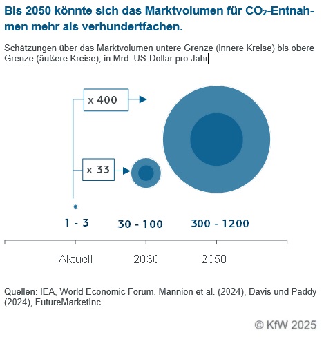 KfW Research (@kfw_research) on Twitter photo Bis 2050 könnte sich das Marktvolumen für #CO2-Entnahmen mehr als verhundertfachen. Rigorose Monitoringprozesse sind die Basis für einen wirksamen Markthochlauf. <a href="/KfW/">KfW Bankengruppe</a> kfw.de/%C3%9Cber-die-… Bis 2050 könnte sich das Marktvolumen für #CO2-Entnahmen mehr als verhundertfachen. Rigorose Monitoringprozesse sind die Basis für einen wirksamen Markthochlauf. <a href="/KfW/">KfW Bankengruppe</a> kfw.de/%C3%9Cber-die-…