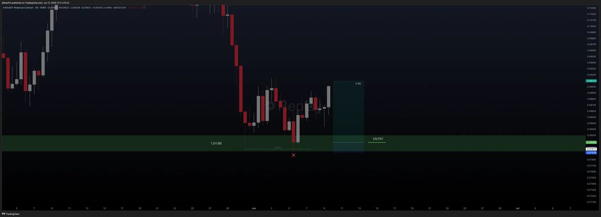 Swing Failure Patterns (SFPs): What They Are and How to Use Them 📝

SFPs are one of the most effective tools for spotting liquidity traps — but they’re often misunderstood or misused.

Let’s break them down properly with real examples:

👇

🔹 What is an SFP?

An SFP (Swing