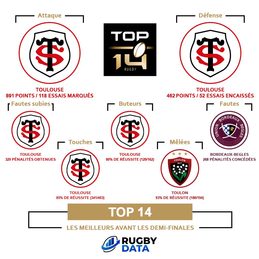 Rugby Data (@rugbydata0) on Twitter photo ๐ ๐ฆ๐๐ฎ๐๐ ๐ฐ๐ผ๐น๐น๐ฒ๐ฐ๐๐ถ๐๐ฒ๐ ๐
Les meilleurs clubs parmi les quatre demi-finalistes du Top 14 ๐ฅ
๐ <a href="/StadeToulousain/">Stade Toulousain</a> meilleure attaque et dรฉfense, meilleure รฉquipe en touche et face aux poteaux et รฉquipe qui a obtenu le plus de pรฉnalitรฉs
โ <a href="/UBBrugby/">Union Bordeaux Bรจgles</a> รฉquipe la plus ๐ ๐ฆ๐๐ฎ๐๐ ๐ฐ๐ผ๐น๐น๐ฒ๐ฐ๐๐ถ๐๐ฒ๐ ๐
Les meilleurs clubs parmi les quatre demi-finalistes du Top 14 ๐ฅ
๐ <a href="/StadeToulousain/">Stade Toulousain</a> meilleure attaque et dรฉfense, meilleure รฉquipe en touche et face aux poteaux et รฉquipe qui a obtenu le plus de pรฉnalitรฉs
โ <a href="/UBBrugby/">Union Bordeaux Bรจgles</a> รฉquipe la plus