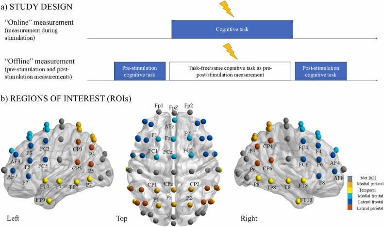 Chan, Robinson and Lambon Ralph explore the impact of tDCS on the neural and cognitive bases of creative thought: doi.org/10.1016/j.neub…
