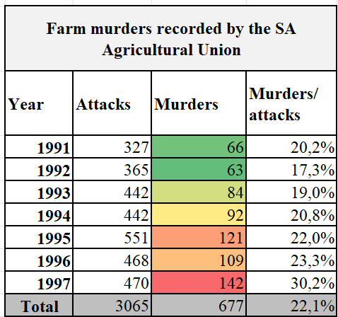 🚨Donald Trump's White House remarks on SA's farm murder epidemic were not wrong it seems. In October 1997 President Nelson Mandela himself conceded that farmers were being "massacred" under his govt. Between 1991 and 1997, 677 people killed in farm attacks, a death toll greater