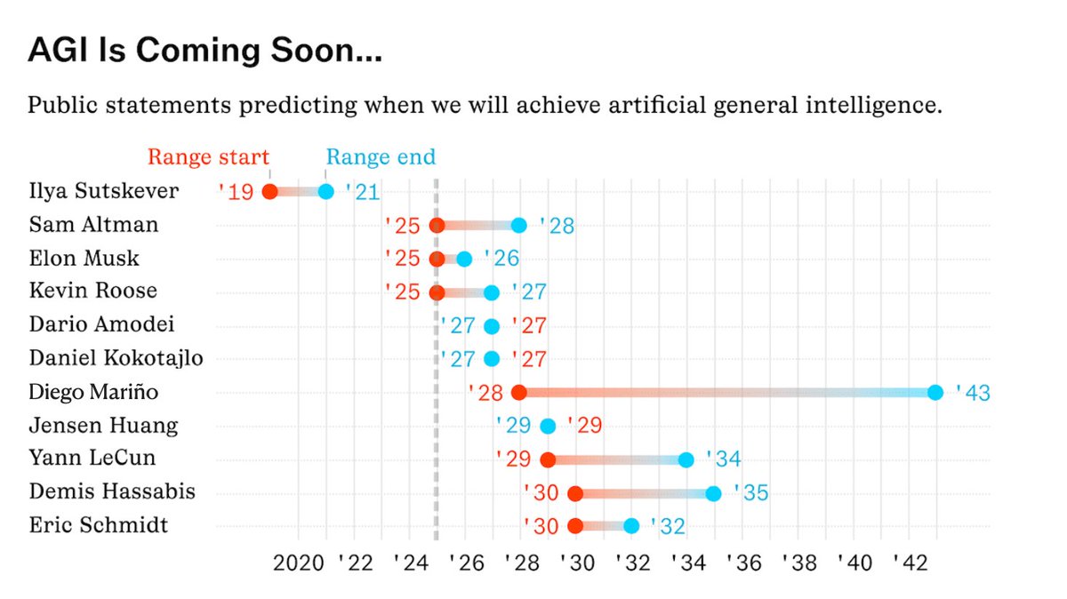 david_bonilla's tweet image. Predicciones de cuándo llegará la Inteligencia Artificial General, según distintos expertos en la materia.