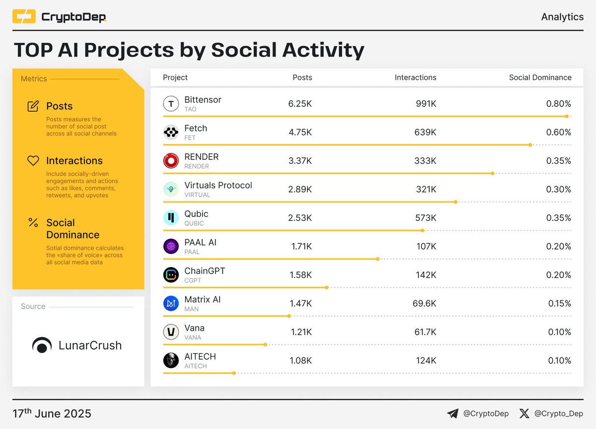⚡️ TOP AI Projects by Social Activity
$TAO $FET $RENDER #VIRTUAL $QUBIC $PAAL $CGPT $MAN $VANA $AITECH