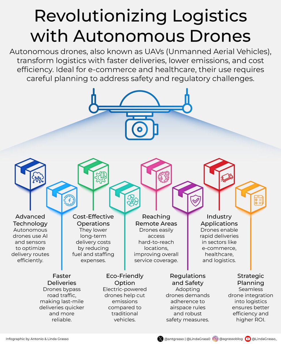 🚚✈️ Autonomous #drones are rapidly transforming logistics as we know it. By combining AI, sensors, and aerial agility, UAVs are reshaping how we think about speed, cost-efficiency, and sustainability in delivery operations.

Delve deeper on DeltalogiX &gt; bit.ly/4hDs9HU