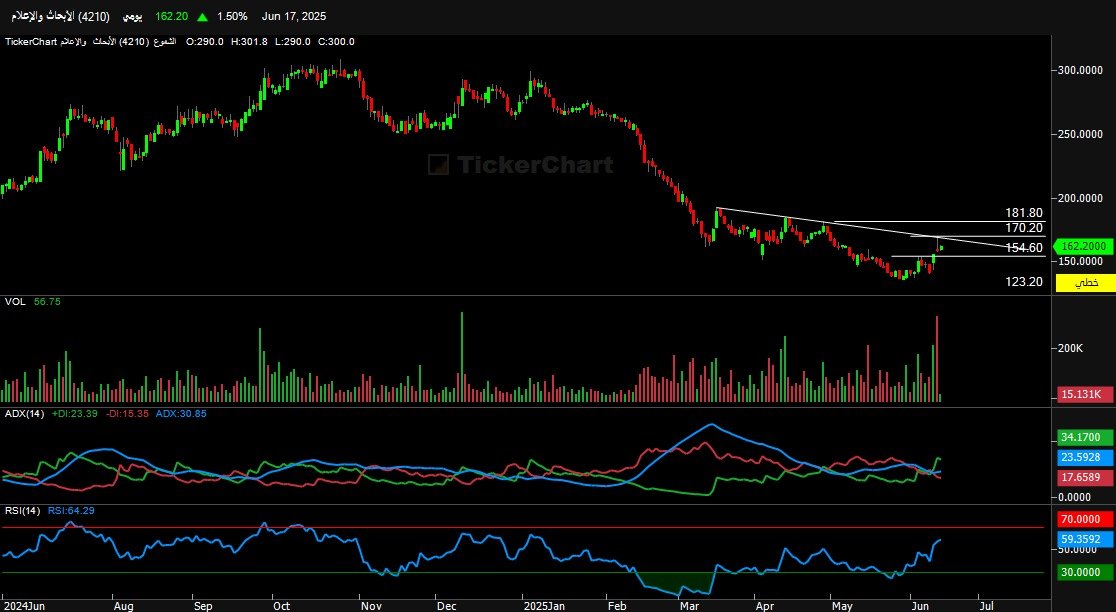 #الابحاث_والاعلام 
السهم في اتجاه عرضي علي المدي القصير
 اعلي مستوي دعم 155
 يستهدف مقاومة 170
 باختراقها يستهدف 181

 الواتساب للتواصل ← ( wa.me/966556435186)