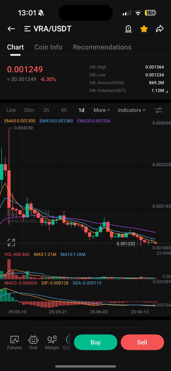 How can you now love $VRA??
This shit coin is going down and down until ZERO