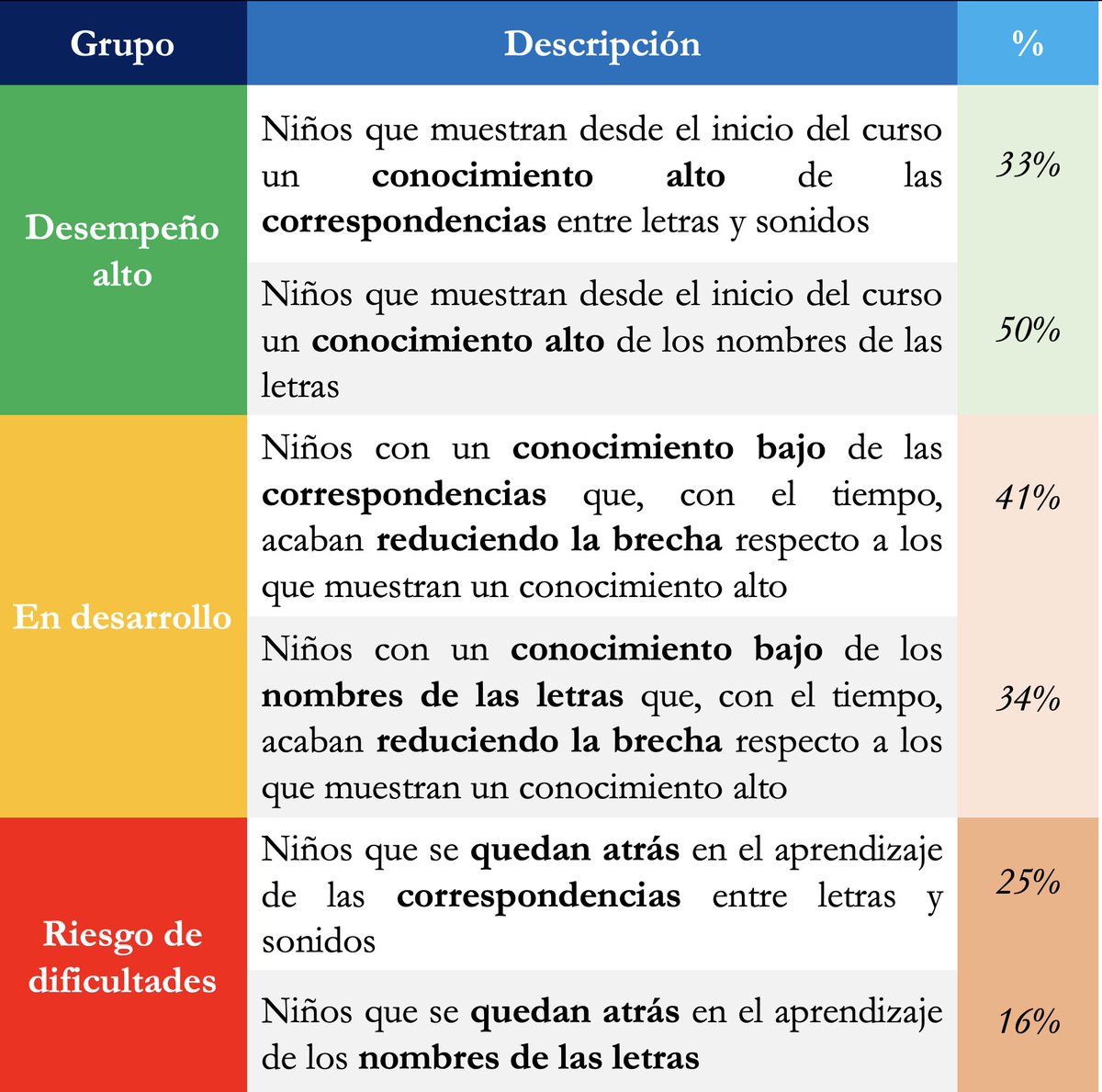 Buenas tardes. Dejo mi última entrada en el blog de dificultades específicas de aprendizaje.

Aprender los sonidos y los nombres de las letras: trayectorias y predictores en niños de Educación Infantil (Piasta et al., 2022).

…specificasdelaprendizaje.blogspot.com/2025/06/aprend…