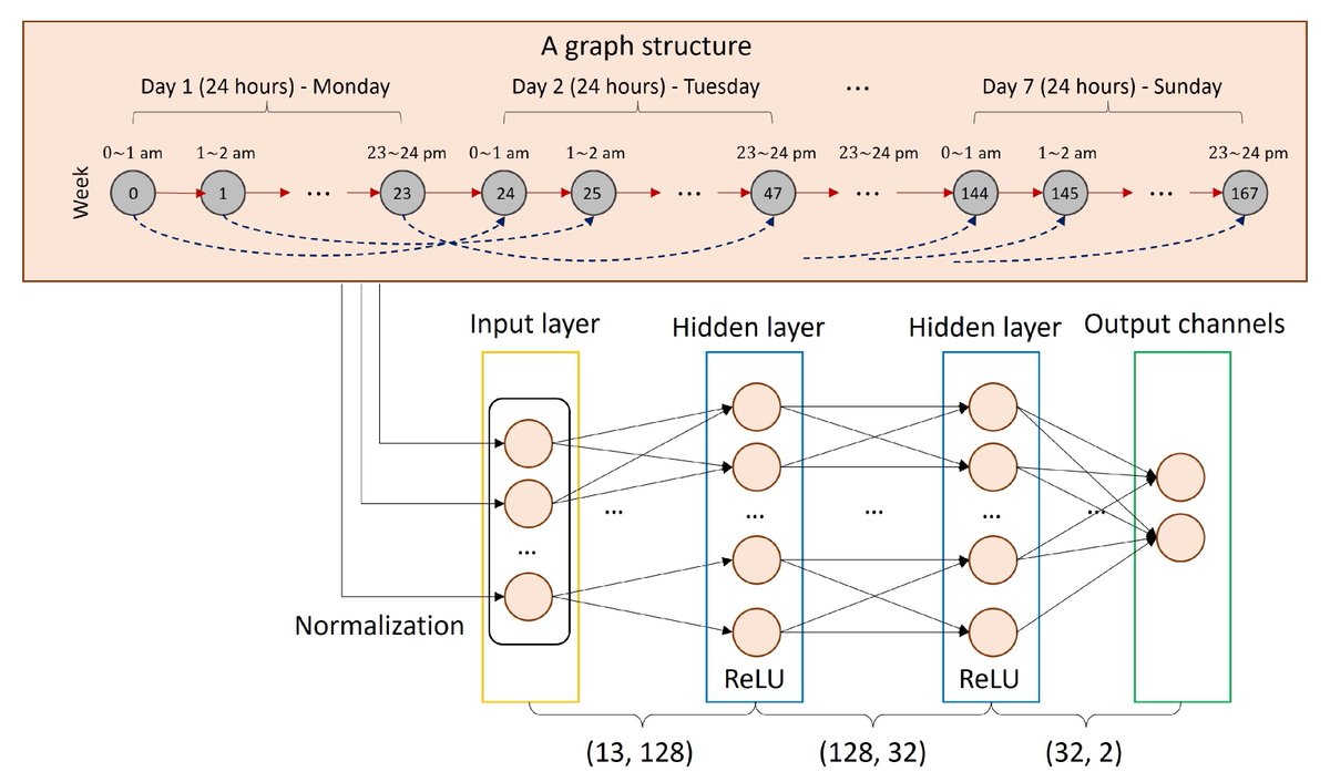 Applsci's tweet image. 🔥 Read our Paper
📚 Hourly Long-Term #Traffic Volume Prediction with #Meteorological Information Using #GraphConvolutionalNetworks
🔗 mdpi.com/2076-3417/14/6…
👨🔬 by Mr. Sangung Park et al.
🏫 @LifeAtPurdue / Korea National University of Transportation
