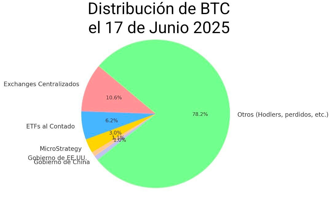 🟠 ¿Dónde están los BTC? La distribución actual del suministro y su impacto en el precio 🚨

Hoy se han minado aproximadamente 19,8 millones de BTC. 

👉 En total, más del 21% del suministro en circulación está en manos de estos cinco grandes actores institucionales.

1/10