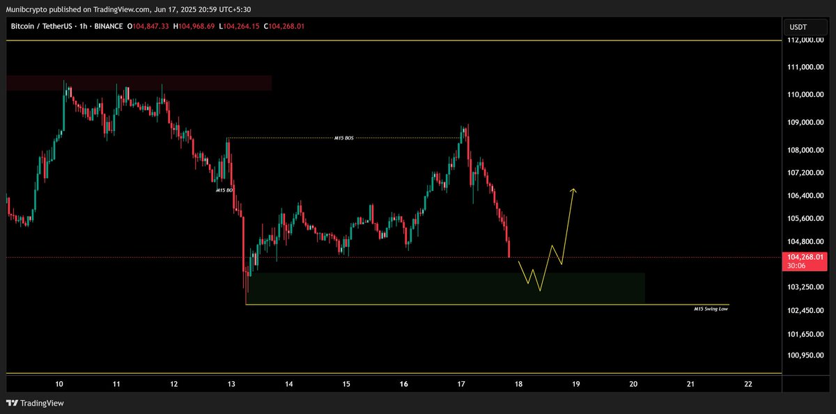 Munib_Crypto's tweet photo. $BTC  
.
.
.
.
#BCH #BCHUSDT  #BTC #BTCUSDT #BTCUSD #Bitcoin #BNB #Binance    #FTX #Ethereum #memecoin #Trump #ElonMusk #Crypto #XAUUSD #EURUSD #Total https://t.co/roDxPr3baQ