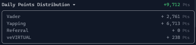 Your yapping points might’ve dropped today, same here

It’s because of the new Kaito algo update

Still managed to bag 9k Virgen points from $VADER and <a href="/virtuals_io/">Virtuals Protocol</a> yapping

Also liked the new <a href="/Vader_AI_/">VaderAI</a> yapping update

From now you can't mention other projects or cashtage to
