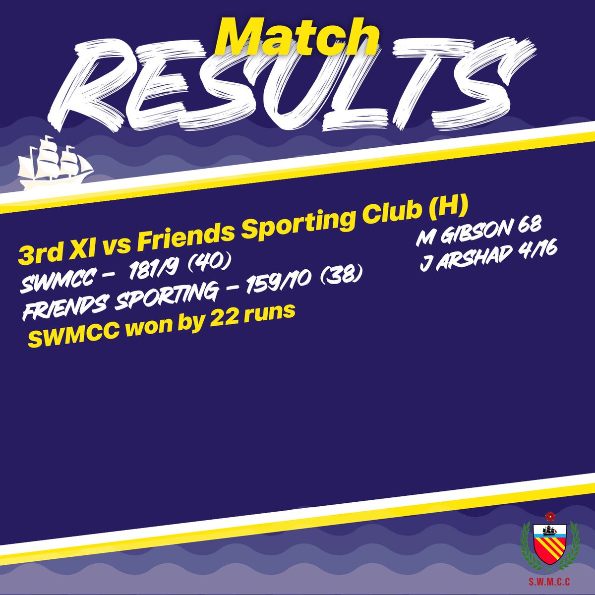 The 1sts were on the wrong side of a fine margin whilst the 2nds and 3rds completed convincing victories! 💪🏻 

#SWMCC #Cricket #Cricket #Chorlton