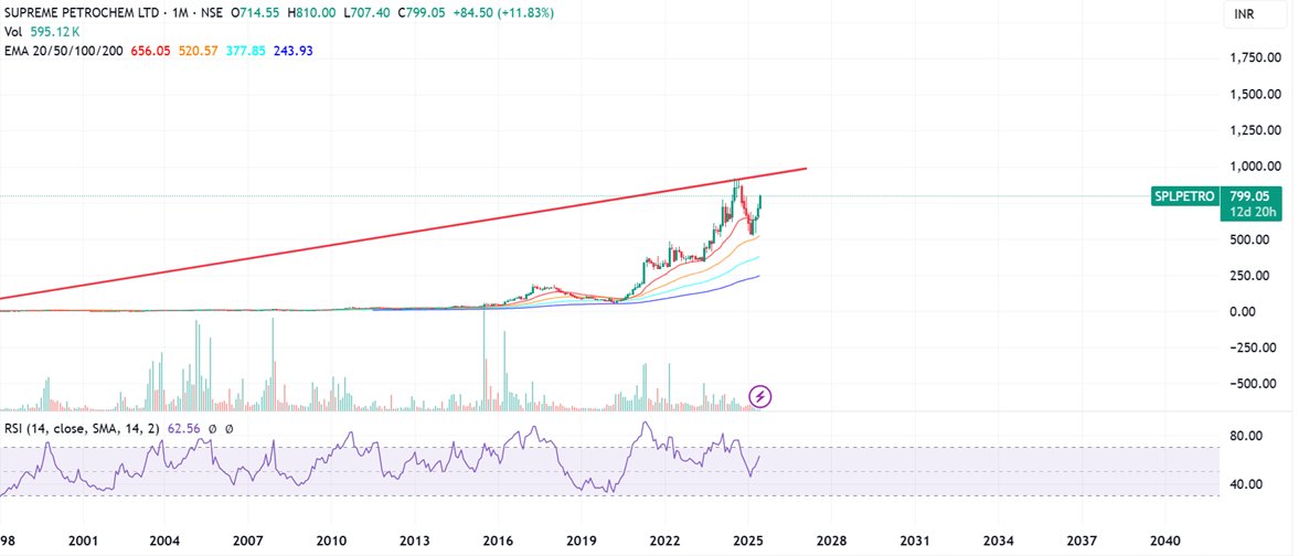 Prabinmen's tweet image. #Supreme Petrochem CMP 799 #SPLPETRO 

Another clean chart for positional traders. Aim is to highlight and force your brains to take a quick look.