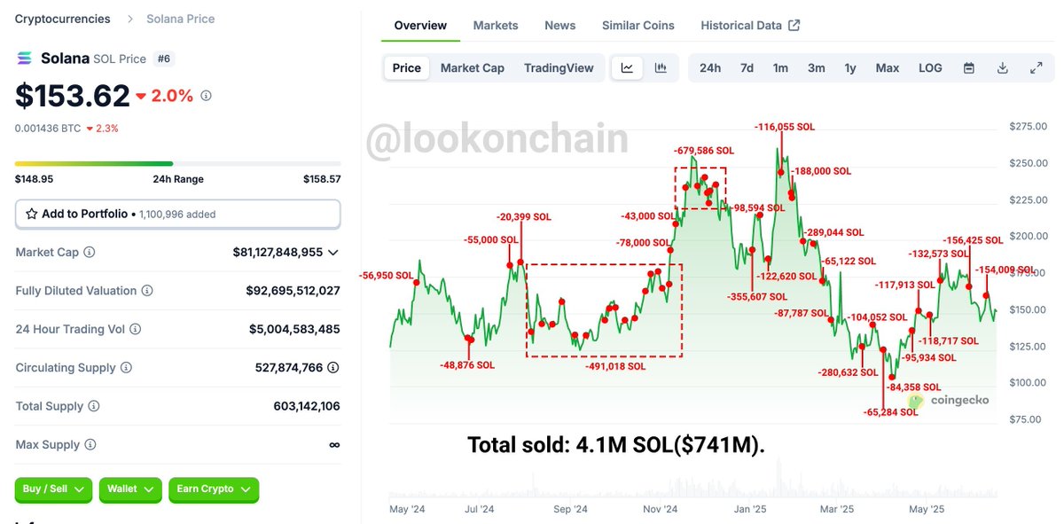 Fevled's tweet image. PumpFun sold around ~4.1M SOL within a year ($741M)
