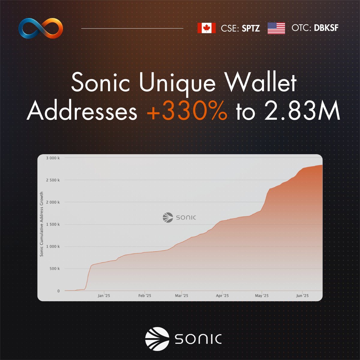 SonicStrategy (@sonic_strategy) on Twitter photo +330% address growth in 2025.
<a href="/SonicLabs/">Sonic Labs</a> unique wallets have jumped from ~638K to 2.83M+ this year.
More users are discovering Sonic’s $S fast, low-cost DeFi ecosystem, staking, swapping and building on-chain.
🇨🇦 $SPTZ 🇺🇸 $DBKSF +330% address growth in 2025.
<a href="/SonicLabs/">Sonic Labs</a> unique wallets have jumped from ~638K to 2.83M+ this year.
More users are discovering Sonic’s $S fast, low-cost DeFi ecosystem, staking, swapping and building on-chain.
🇨🇦 $SPTZ 🇺🇸 $DBKSF