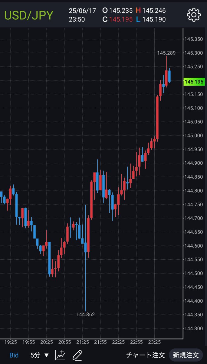 本日もドル高狙いで
ユロドル ゴールドショート
ダウ🇺🇸ロング
極小ポジ残して、先ほどほぼ利確
昨日の値動きの流れ見てたんで
ゴールドも落ちるなら昨日の落ち分
じゃ足らないだろうと本日も売り狙ってました
ドル円も145円再度突破
今週は最先いいスタートです👍

#ゴールド #米国株 #ユロドル#ドル円