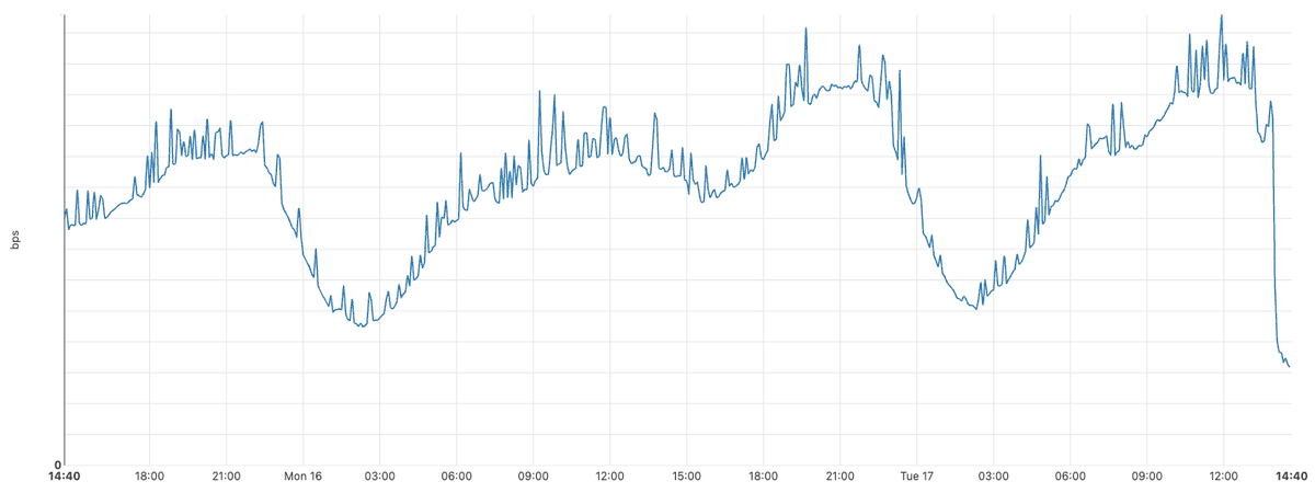 At approximately 13:50 UTC, Internet traffic from Iran fell by approximately 75% amid reports that Internet connectivity had been cut nationwide.

Follow the latest status at radar.cloudflare.com/traffic/ir?dat…

x.com/Ammir/status/1…