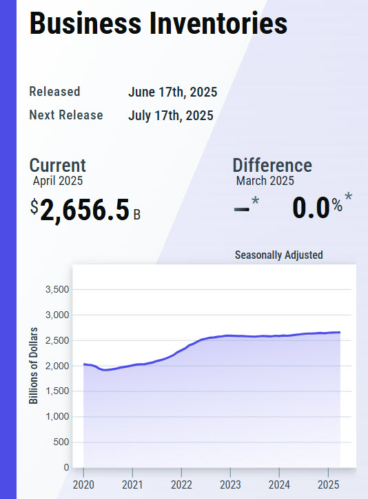 U.S. total business end-of-month inventories for April 2025 were $2,656.5 billion, virtually unchanged from March 2025.

U.S. total business sales were $1,922.8 billion, down 0.1 percent from March.

census.gov/mtis/current/i…

#CensusEconData #BusinessInventories