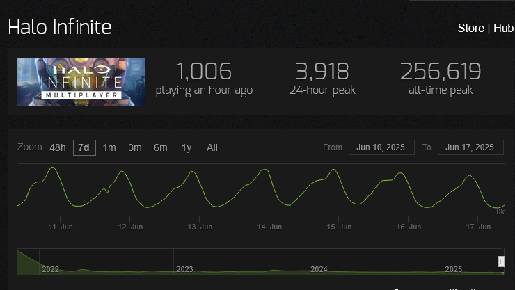 "I just don't understand why Halo Infinite is doing so poorly"

Maybe it has to do with the 10 minutes of building shaders when you first install giving people time to think about if they actually want to play this game

Or the multiple annoying login bugs no other game has