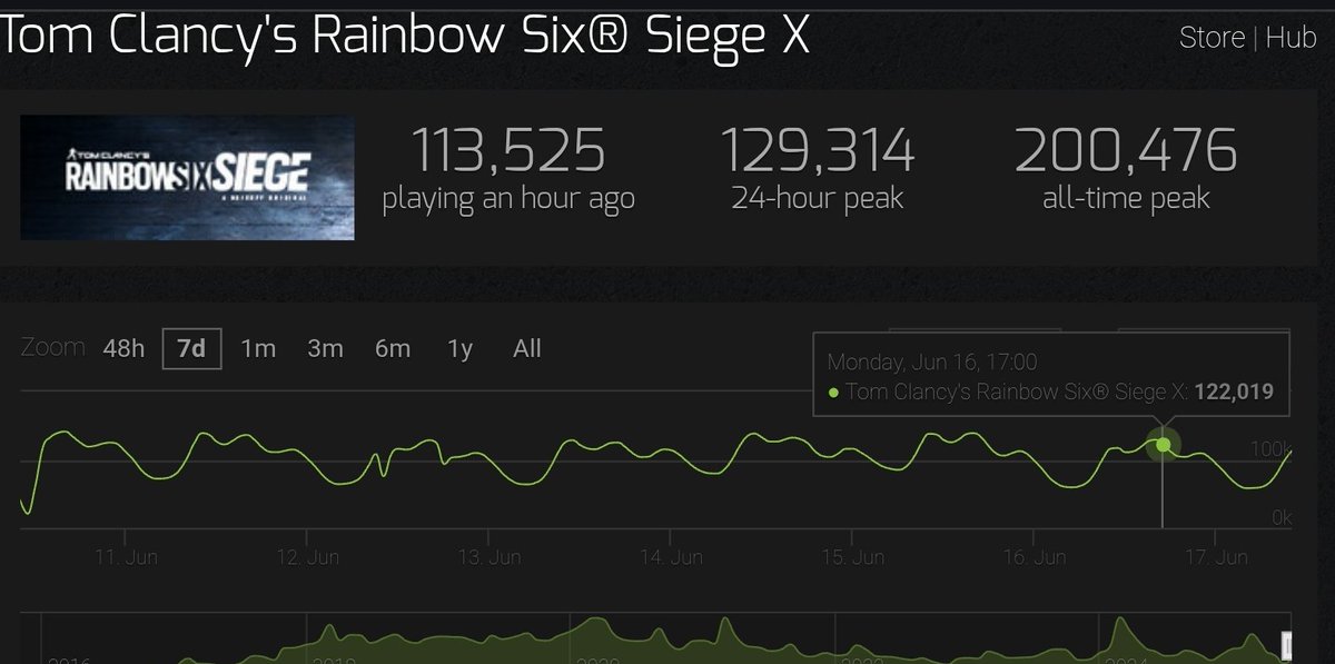 I would've thought with Siege X being free to access, we would see a significant spike in new players on Steam, but it's about the same as any other season.

Curious how console and Uplay is doing. Cause if it all looks like this, then I'm wondering if F2A was worth it
