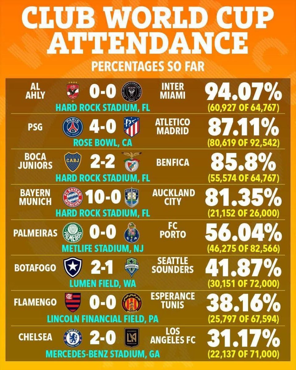 الأهلي في افتتاح كأس العالم للأندية هو الأكثر حضور✅