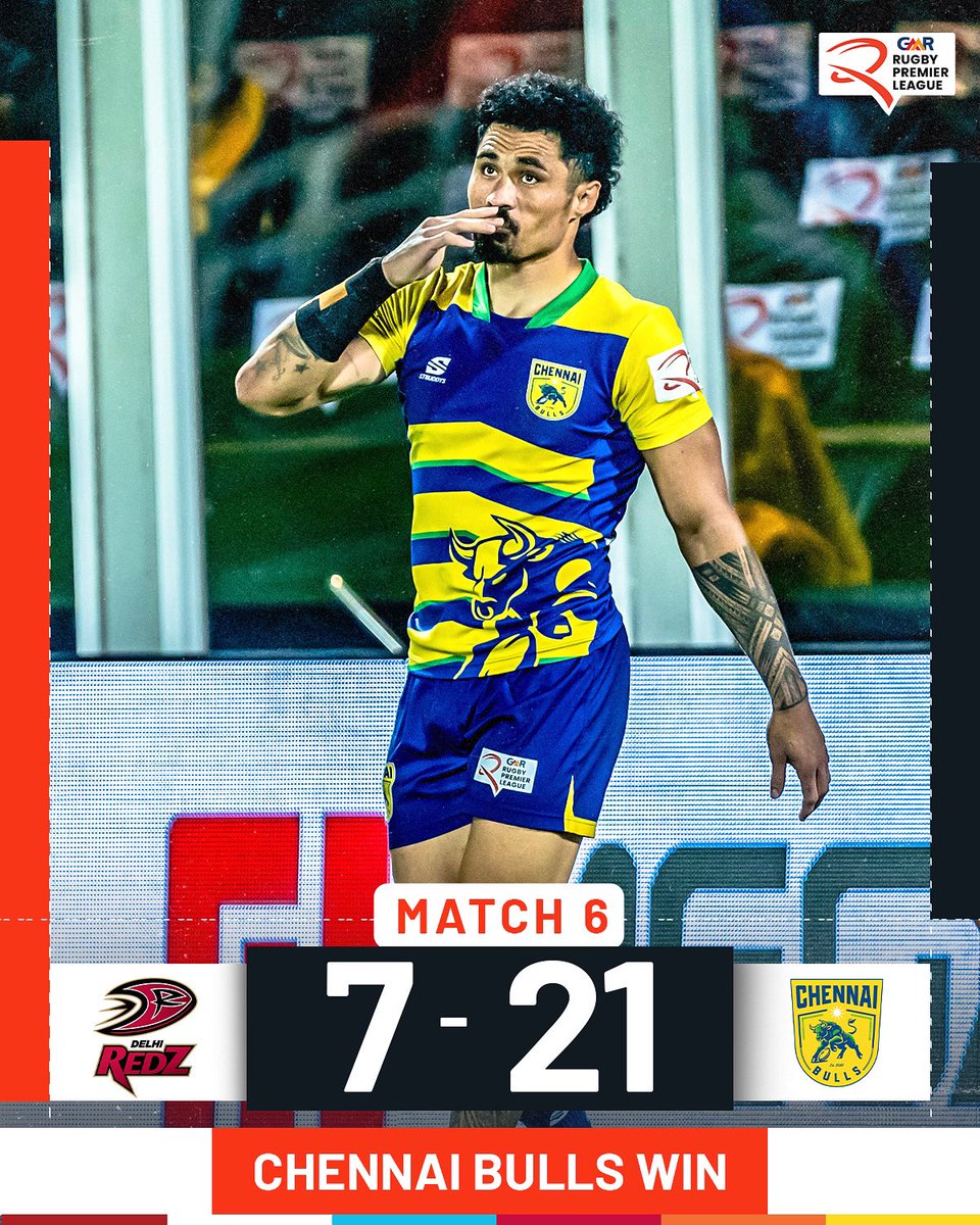 RPLIndia's tweet photo. It's 3️⃣ wins in 3️⃣ for the Chennai Bulls now 👏🏉
#GMRRPL2025 #RugRugMeinRugby #RPL #DRvCB https://t.co/8yoEPeZGQI