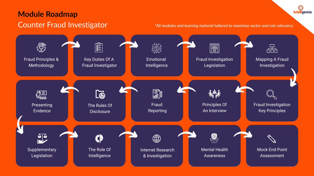 From legislation to conducting interviews, our #CounterFraud Investigator #apprenticeships ensure Investigators are trained not just in the what, but the why - ensuring confidence and creditability.

Discover our apprenticeship roadmap below.

Learn more intelligenciatraining.com/counter-fraud-…