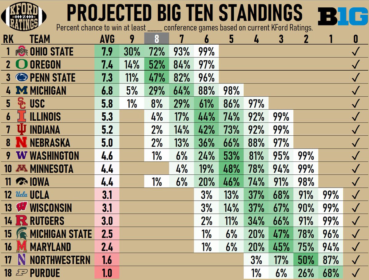 Projected Big Ten Standings v1