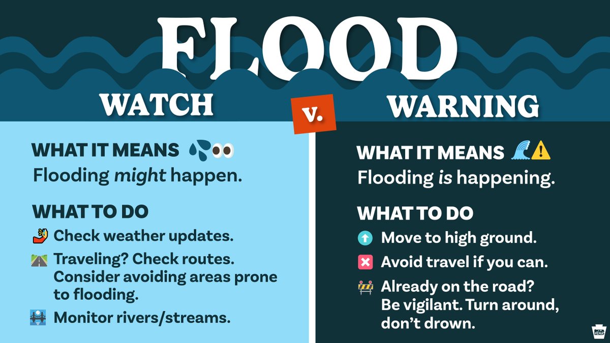 PEMAHQ's tweet image. There's at least a slight risk of flash flooding in most of Pennsylvania Tuesday afternoon into the evening.
➡️ Our western and central mountain regions are under a flash flood watch.
➡️ Risk is elevated in the southwest, stretching northeastward into Clearfield County.…