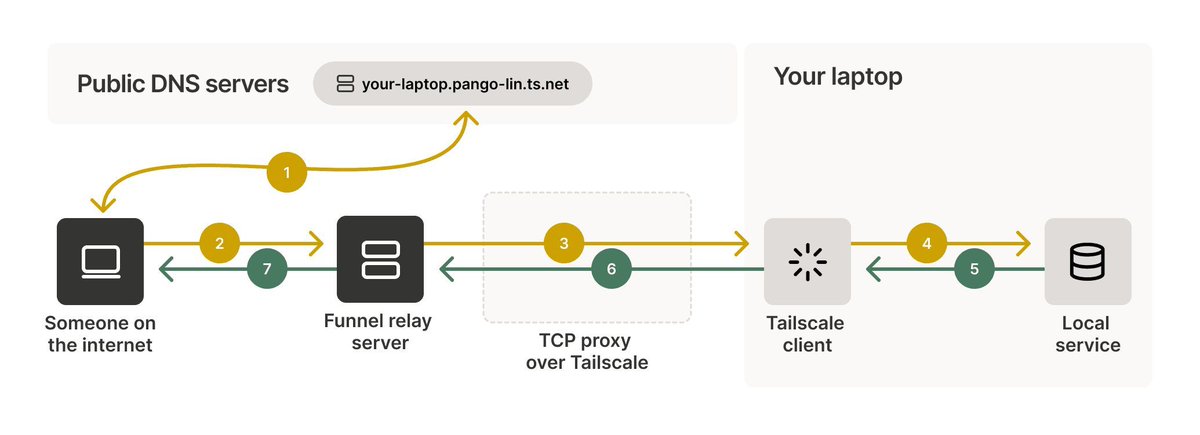 Tailscale Funnel = share local services with the world, on your terms. 🌍👨‍💻 Working on a web app on your laptop and want to show a friend? Instead of deploying, just enable Funnel and give them a URL. Secure, no config nightmares. 
tailscale.com/kb/1223/funnel 
#Tailscale #Funnel #dev