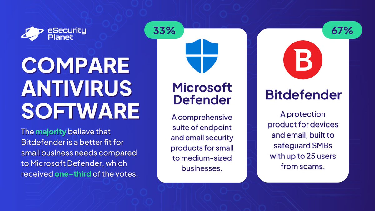 🛡️ <a href="/Microsoft/">Microsoft</a> Defender and <a href="/Bitdefender/">Bitdefender</a> are top cybersecurity picks for small businesses—but which one fits your needs better?

We’ve broken down the pros and cons to help you decide. 🔗 esecurityplanet.com/products/micro…

#Antivirus #ThreatProtection #DigitalSecurity