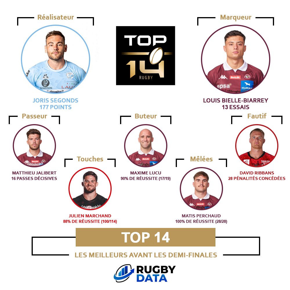 Rugby Data (@rugbydata0) on Twitter photo ๐ ๐ฆ๐๐ฎ๐๐ ๐ถ๐ป๐ฑ๐ถ๐๐ถ๐ฑ๐๐ฒ๐น๐น๐ฒ๐ ๐
Les meilleurs joueurs parmi les quatre clubs demi-finalistes du Top 14 ๐ฅ
๐ Joris #Segonds meilleur rรฉalisateur
๐ Louis Bielle-Biarrey meilleur marqueur
๐ Matthieu #Jalibert meilleur passeur
๐ฏ Maxime #Lucu le plus prรฉcis face aux ๐ ๐ฆ๐๐ฎ๐๐ ๐ถ๐ป๐ฑ๐ถ๐๐ถ๐ฑ๐๐ฒ๐น๐น๐ฒ๐ ๐
Les meilleurs joueurs parmi les quatre clubs demi-finalistes du Top 14 ๐ฅ
๐ Joris #Segonds meilleur rรฉalisateur
๐ Louis Bielle-Biarrey meilleur marqueur
๐ Matthieu #Jalibert meilleur passeur
๐ฏ Maxime #Lucu le plus prรฉcis face aux