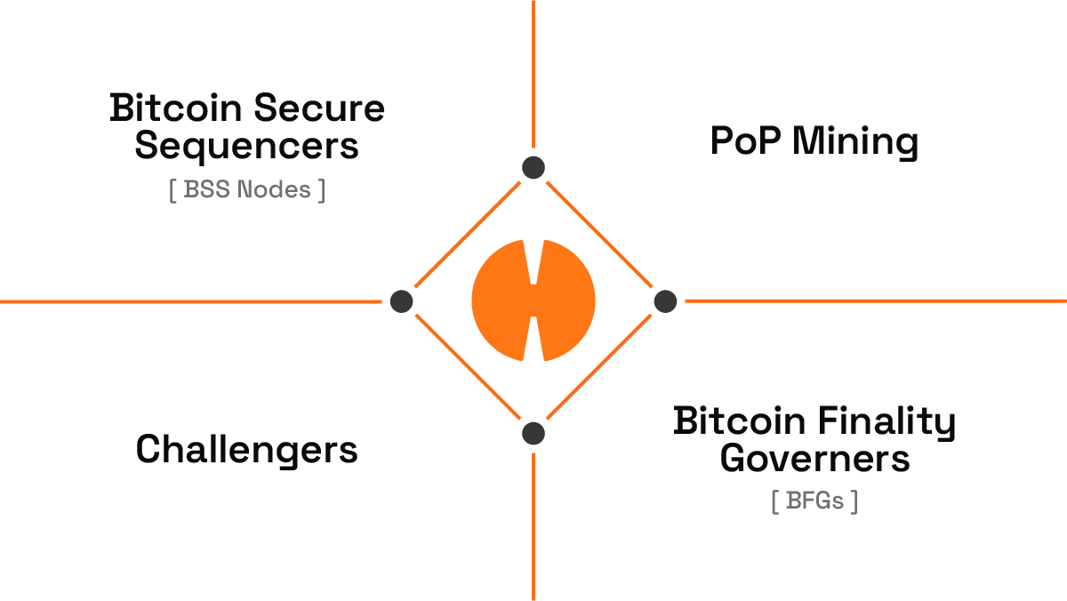 Bitcoin and Ethereum used to operate like oil and water. Hemi bridges the gap—securely and without custodians—so devs can build apps that speak both languages.

Learn more ⤵️
hemi.xyz/blog/how-hemi-…