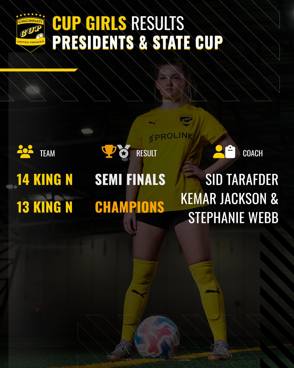 CUP Girls Presidents Cup &amp; State Cup Results! 🏆🎉

Great job to all the teams, coaches and families! 🔥⚽