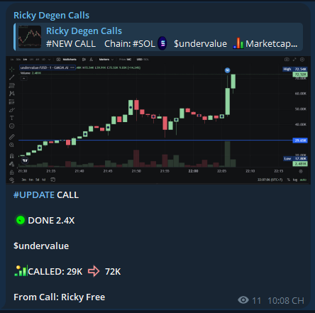 RickyDegen's tweet photo. I called $undervalue at a 29K market cap. Its current ATH is 72K

FREE Call TELEGRAM - 2.4X

$undervalue

4GhCcer65iXJMruyoQA4XiXDP2hk34AGy48pogYXpump

Call From: https://t.co/Paughez0nM

#SOL #MemeSol #Solana #Crypto #MemeCoin #MemeCoins #undervalue https://t.co/vnpU6xdW7z