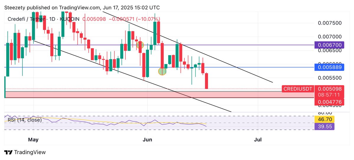 SteezetyCrypto's tweet photo. @Guru_jeeeee Definitely accumulating in these times 🤫
$CREDI will hit different! https://t.co/GB0LfgvAIj