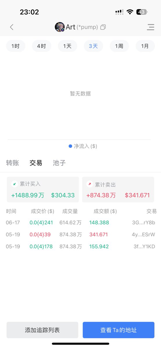今天刚刚扫链看到了一个art，感觉有一点熟悉，看了下之前买过一个翻倍跑了，看了下网站功能还能用，刚刚看见了也起来了 ，追了1sol

OG Art
2ptpZ99WA2MvrKtLeCz41BVYVJqDpoV3mpZS8EQug888