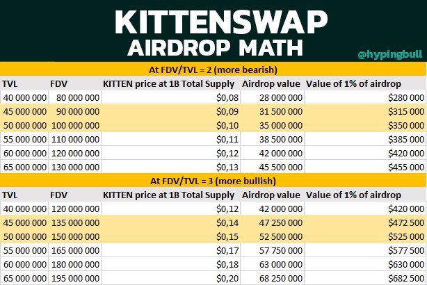 hypingbull's tweet photo. Hopium…We are getting closer to KittenSwap @KittenswapHype TGE and I decided to do the moon math once again.

The situation has changed since my first calculation. KittenSwap team increased the airdrop percentage from 30% to 35%. Plus the platform TVL has stabilized and doesn't fluctuate a lot, meaning we can do a better math.

Let's take Shadow DEX as a base for our calculations. It's also ve(3,3) and it was launched not so long ago. If you visit Coingecko and take a look at the SHADOW price chart there, you can see, that it's trading at FDV/TVL fluctuating from 2 to 3. The price of the token depends on the TVL on the platform. 

My math shows, that at 45M TVL, 1% of Kittenswap airdrop is valued at 315K - 472K USD.

The numbers are pretty wild, but the math is based on a REAL project. It’s not something I saw in my dreams. The Shadow DEX has 40 Million TVL, 20 Million in daily volume, and ~46K in fees. KittenSwap has very similar metrics. 

That's why the moon math is pretty real. Kittenswap generates 30k - 70k in fees daily. A project like this can't cost pennies.

#hyperliquid