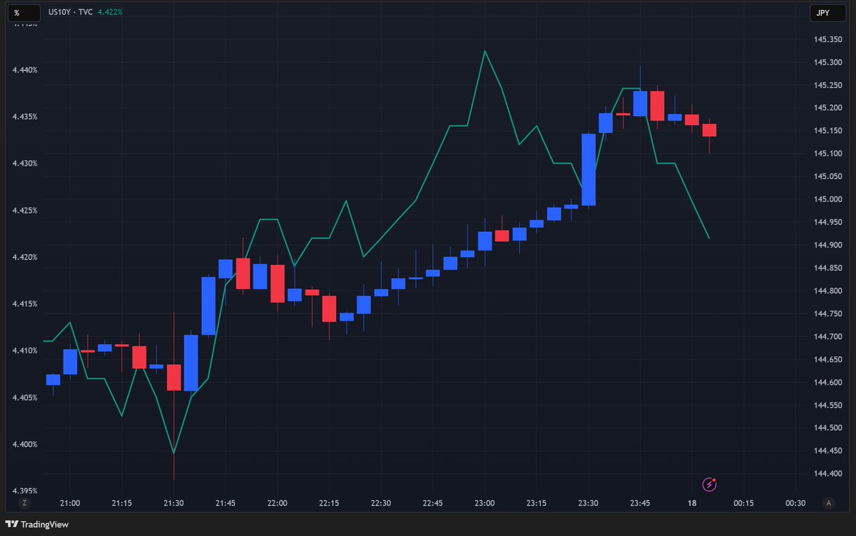 ドル円、米5月鉱工業生産や米6月NAHB住宅市場指数が弱かったものの、145円台を回復し一時145.29円まで本日高値を更新。 「有事のドル買い」か？ ドル・インデックス(DXY)も一時98.54へ急伸したタイミングでした。チャートは5分足、DXYはリプ欄でどうぞ。