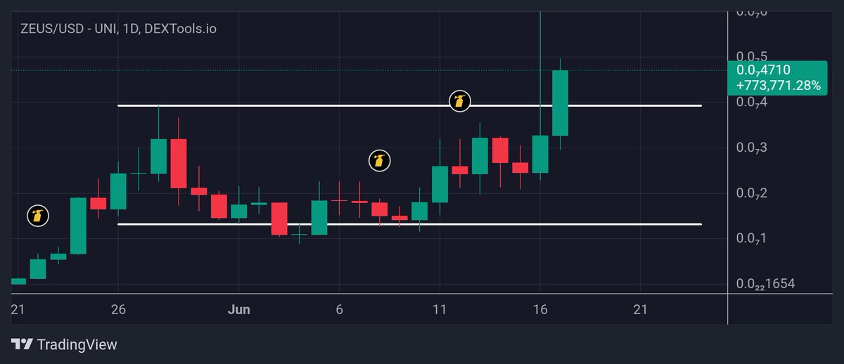 TraderDaink's tweet photo. $ZEUS

@zeuscoineth_ bringing dog meme coins back to life

Breakout time... https://t.co/UsFx6wv4lz