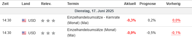 Die #US-Einzelhandelsumsätze sanken im Mai überraschend um 0,9%, der stärkste Rückgang in 2025. Besonders Autoverkäufe brachen ein (neue Zölle). Die schwachen Daten könnten Leitzinssenkungen wahrscheinlicher machen, da der private Konsum nachlässt.