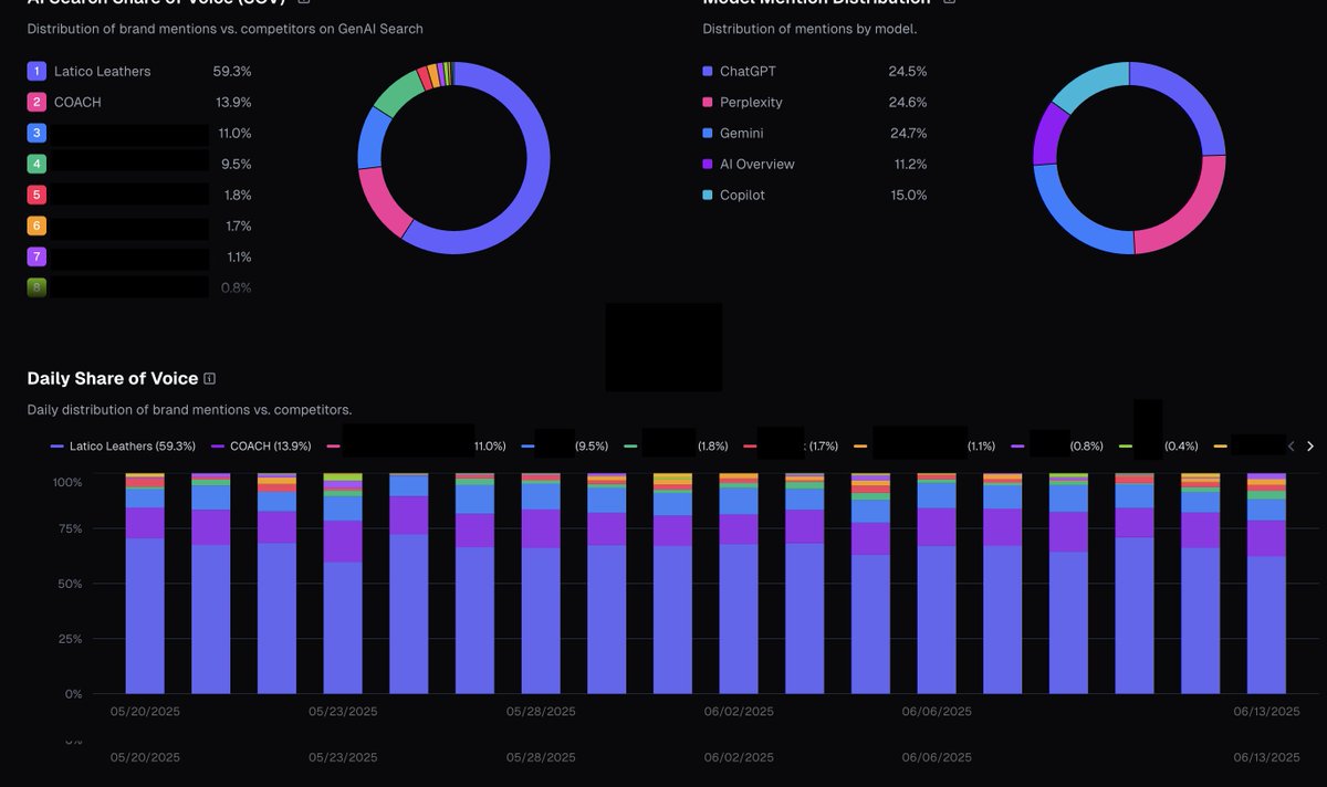 Ben Schreiber (@benschreiber_) on Twitter photo AI Search isn’t coming it’s already here... and we’re dominating with 59.3% share of voice vs legacy brands like COACH.
(Yeah… I didn't believe that at first either)
Me and <a href="/andrewyan200/">Andrew Yan 🏛️</a> (cofounder of AthenaHQ) have been deep in the AI search trenches together, testing AI Search isn’t coming it’s already here... and we’re dominating with 59.3% share of voice vs legacy brands like COACH.
(Yeah… I didn't believe that at first either)
Me and <a href="/andrewyan200/">Andrew Yan 🏛️</a> (cofounder of AthenaHQ) have been deep in the AI search trenches together, testing