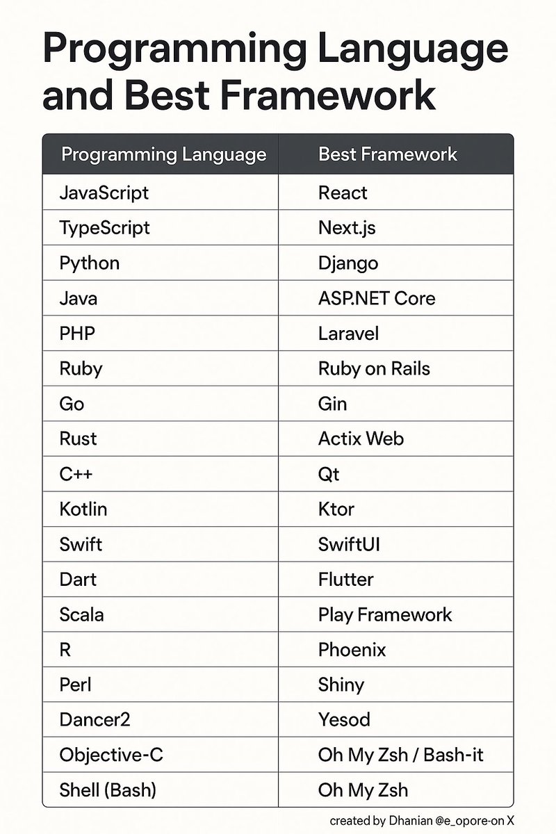 e_opore's tweet image. Programming language and its best Framework 👇