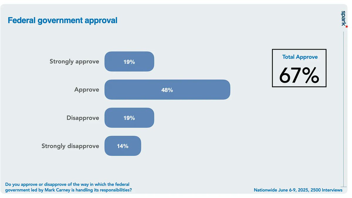 National Newswatch (@natnewswatch) on Twitter photo Carney approval level hits 67% - Canada's new PM is accumulating - not shedding - political capital so far, via <a href="/spark_advocacy/">spark*advocacy</a>'s <a href="/bruceanderson/">Bruce Anderson</a> bruce728.substack.com/p/carney-appro…
Find out more at nationalnewswatch.com Carney approval level hits 67% - Canada's new PM is accumulating - not shedding - political capital so far, via <a href="/spark_advocacy/">spark*advocacy</a>'s <a href="/bruceanderson/">Bruce Anderson</a> bruce728.substack.com/p/carney-appro…
Find out more at nationalnewswatch.com