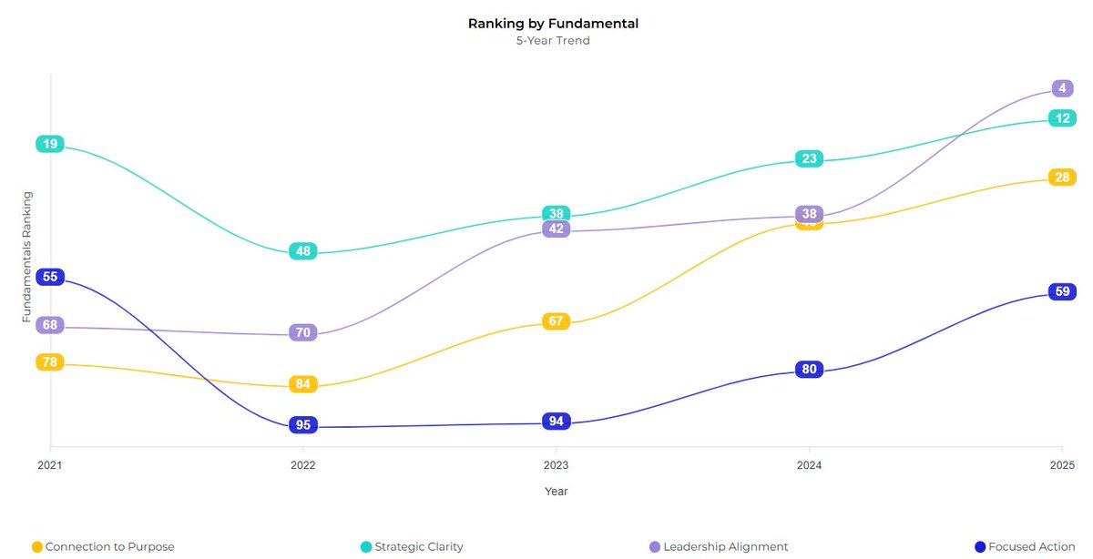 Congratulations to <a href="/progressive/">Progressive</a> for being the top ranked financial services company in the 2025 ROL100®. 

Progressive has demonstrated an incredible run of greater ReturnOnLeadership® since 2021, with each ROL Fundamental steadily improving. 

See more:
rol100.indiggo.ai/rolcompany/pro…