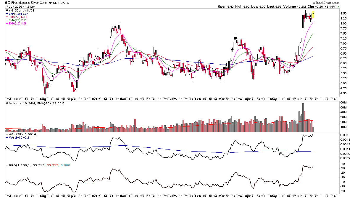 $AG starting to get some follow through. No overhead resistance.