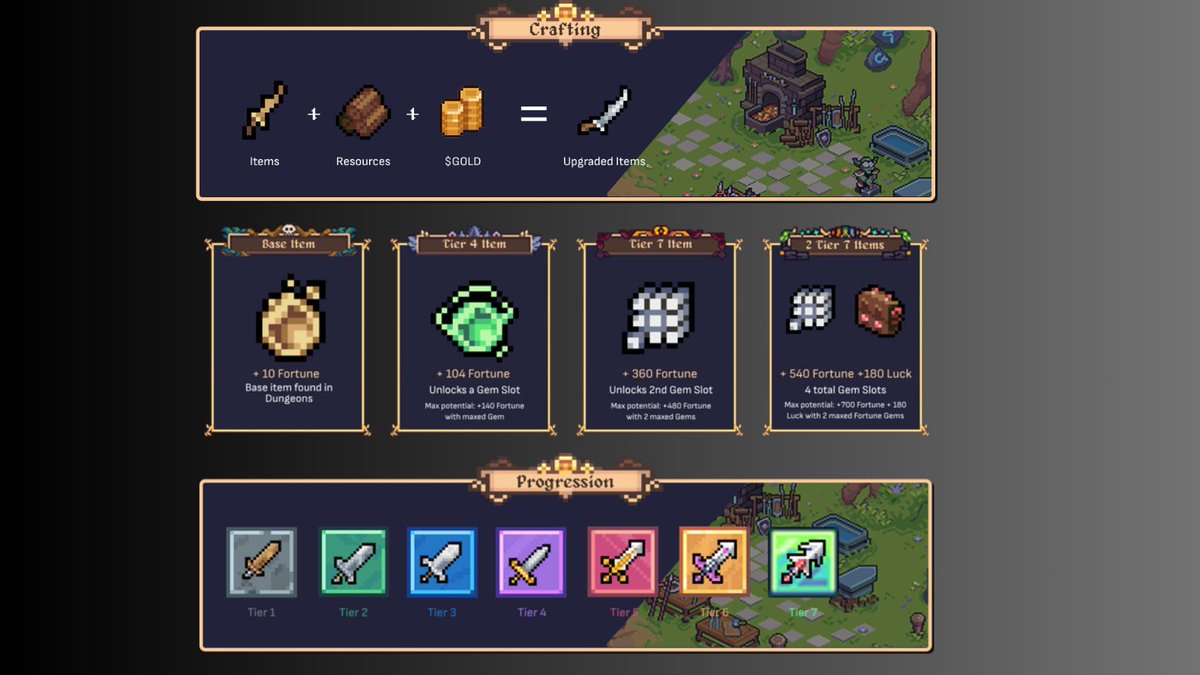 The only onchain game I play other than <a href="/fantasy_top_/">fantasy.top</a> just shipped another update

These types of games historically have done well, &amp; they're getting a lot of traction on Abstract

Feels like it's just a matter of time before this comes back to SOL

<a href="/DefiDungeons/">Defi Dungeons: The Forge</a> shipping szn