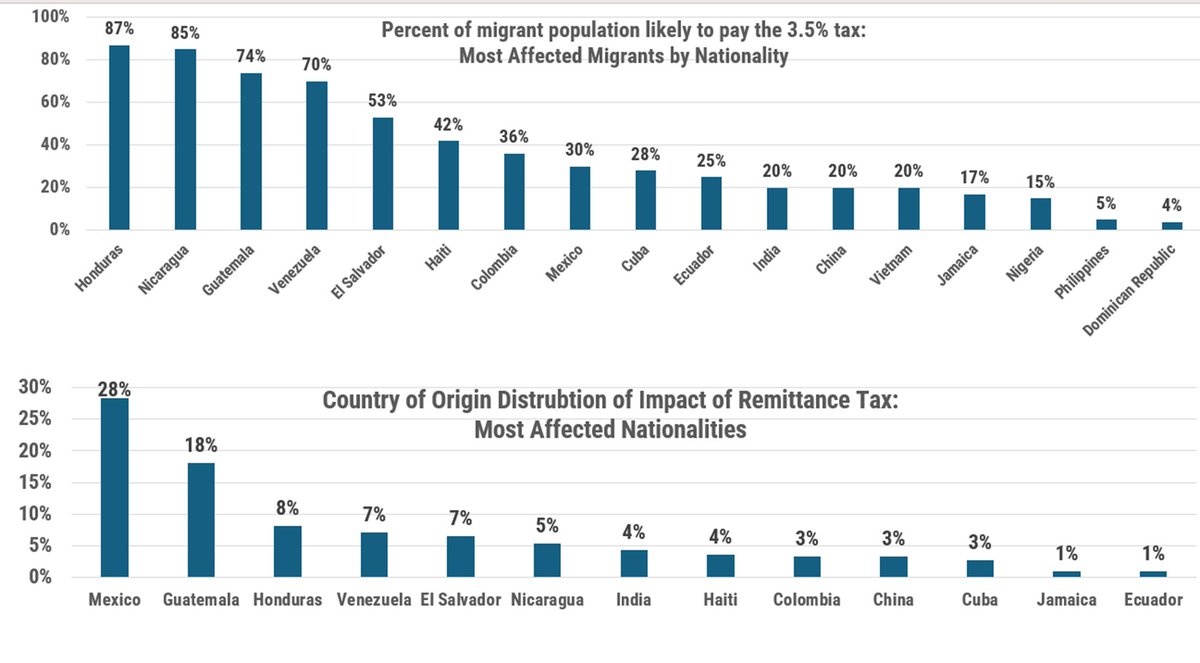 El impuesto a las remesas afectará a las poblaciones mas económicamente vulnerables y a países que son mas políticamente difíciles, como las dictaduras o gobiernos populistas...