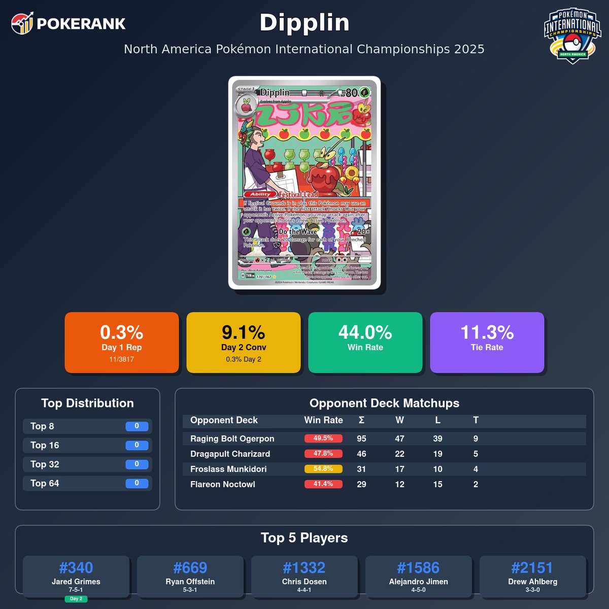 Dipplin finally found some play at NAIC! <a href="/jgrimesey/">Jared Grimes</a> managed to get a solid day 2 with the deck and give it a spot on the leaderboard.

View the decks at pokerank.gg/tournaments/no…