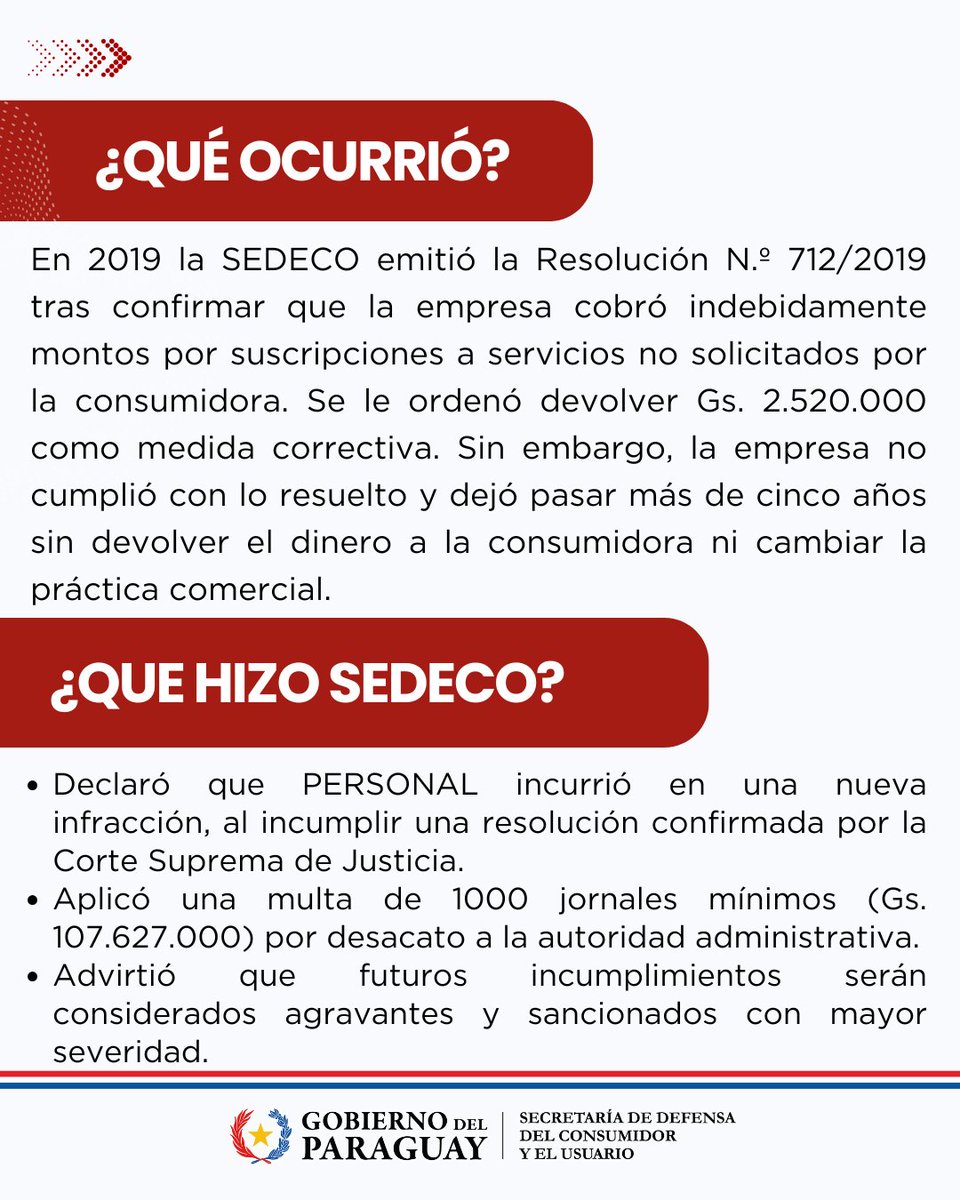 sedecopy's tweet photo. SEDECO impone multa de 1000 jornales (Gs. 107.627.000) a PERSONAL por incumplir una sanción confirmada por la Corte Suprema de Justicia.

La Secretaría de Defensa del Consumidor y el Usuario (SEDECO) sancionó a la empresa NÚCLEO S.A. (PERSONAL) con una nueva multa de 1000 https://t.co/h1oePR9r0Z